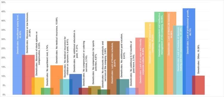 Figure 17. Product Owner and Product Manager demotivation factors.